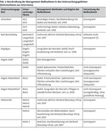 Neophyten-Management am Beispiel des Riesen-Bärenklaus