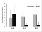 Abb.  4: Mittlere Anzahl (Balken) und Standardabweichung (Fahne) überfliegender Waldschnepfen an den WEA-Standorten bzw. der Referenz (2006: vor Errichtung der WEA, 2007: Errichtungsjahr der WEA).