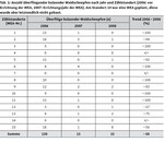 Windkraft über Wald – kritisch für die Waldschnepfenbalz?