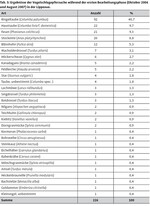 Wirksamkeit von Vogelabweisern an Hochspannungsfreileitungen