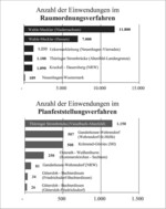 Abb. 3: Anzahl der Einwendungen zu den untersuchten Vorhaben.
