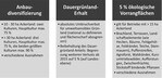 Abb. 1: Bausteine des Greening der Direktzahlungen (Betriebsprämien der 1. Säule), wie sie ab 2015 gelten sollen. Weitere Erläuterung im Text.