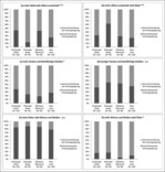 Abb. 4: Bewertungsunterschiede von Landnutzungsänderungen zwischen Erholungsgebieten: * signifikant, ** hoch signifikant, *** höchst signifikant, n.s. = nicht signifikant.