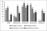 Abb. 2: Populationstrends der Brutvögel (jeweils die beiden linken Balken) und der Überwinterer (die beiden rechten Balken) im Vergleich für die letzten zwölf Jahre bzw. 25 Jahre (verändert nach BfN 2014).