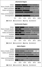 Abb. 1: Erhaltungszustand der Lebensraumtypen nach Formationen in den drei biogeographischen Regionen (verändert nach BfN 2014).
