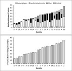 Abb. 3: Ergebnisse der Punktbewertungen (a. „Biodiversitätswert“) sowie der Potenzialbewertungen (b. „erreichtes Biodiversitätspotenzial“) der 22 untersuchten Betriebe (Nummerierung siehe Abb. 2).
