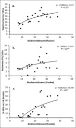 Abb. 4: Beziehung zwischen der Punktbewertung („Biodiversitätswert“) und den Nachweisen an Vögeln (a. alle Arten, b. Gilde des Feldvogel-Indikators (FVI); jeweils Summen von zwei Terminen je 10ha) sowie dem Flächenanteil an High nature value (HNV)-Farmland (c.; % d. LN brutto) auf den 22 untersuchten Betrieben (siehe Abb. 2 und Abb. 3; R2: Bestimmtheitsmaß; *: signifikant, p<0,05; ns: nicht signifikant, p≥0,05).