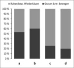 Abb. 5: Jahresdurchschnittliche Weidetieraktivitäten im Verlauf eines Tages der Galloway-Rinder auf der Ganzjahresstandweide „Dumontshaff“ im renaturierten Alzettetal. Tageseinteilung: a = 6:01 – 12:00 Uhr, b = 12:01 – 18:00 Uhr, c = 18:01-00:00 Uhr, d = 00:01 – 6:00 Uhr).