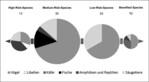 Abb. 5: Verteilung der Artengruppen bei a) High-Risk-Species, b) Medium-Risk-Species, c) Low-Risk-Species und d) Benefited Species.