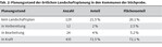 Stand der örtlichen Landschaftsplanung in Deutschland