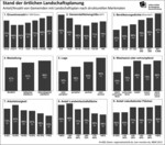 Abb. 2: Stand der örtlichen Landschaftsplanung nach strukturellen Merkmalen der Gemeinden.
