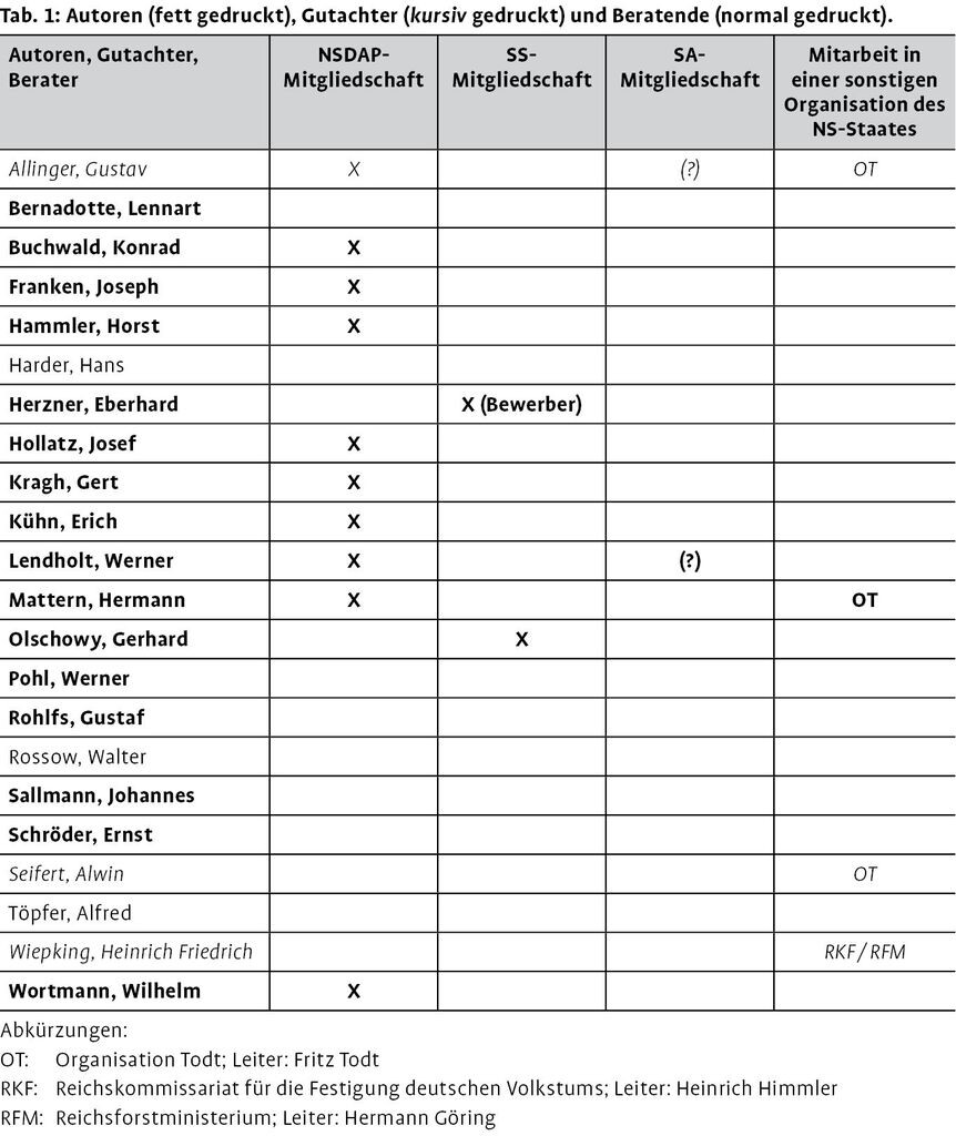 Wer verfasste die „Grüne Charta von der Mainau“? Naturschutz und