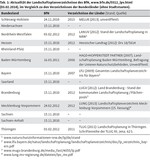 Stand der örtlichen Landschaftsplanung in Deutschland