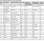 Invasive Neophyten an Fließgewässern