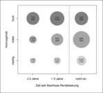 Abb. 6: Mittlerer kumulierter Neophyten-Deckungsgrad ( %) in Abhängigkeit von der Zeit seit dem Abschluss der Revitalisierung und dem Humusgehalt des Bodens auf den Teiltransekten mit Neophyten (n=349). Die Zahlen in Klammern zeigen die Anzahl Teiltransekte pro Faktorkombination an. Humusgehalt: niedrig=Rohboden, mittel=Übergang, hoch=humoser Oberboden.