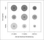 Abb. 5: Mittlere Neophyten-Artenzahl in Abhängigkeit von der Zeit seit dem Abschluss der Revitalisierung und dem Humusgehalt des Bodens (n=1214). Die Zahlen in Klammern zeigen die Anzahl Teiltransekte pro Faktorkombination an. Humusgehalt: niedrig=Rohboden, mittel=Übergang, hoch=humoser Oberboden.