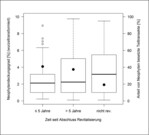 Abb. 4: Kumulierter Neophyten-Deckungsgrad ( %, quadratwurzeltransformiert) auf Teiltransekten mit Neophytenvorkommen, welche vor fünf oder weniger Jahren, vor sechs oder mehr Jahren oder gar nicht revitalisiert wurden (Boxplot mit Medianwerten, n=349 Teiltransekte mit Neophytenvorkommen). Die schwarzen Punkte zeigen den Anteil der Teiltransekte ( %) an, auf denen mindestens eine Neophyten-Art gefunden wurde.