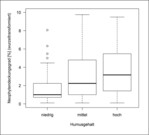 Abb. 3: Kumulierter Neophyten-Deckungsgrad ( %, quadratwurzeltransformiert) in Abhängigkeit vom Humusgehalt des Bodens am Wuchsort (Boxplot mit Medianwerten, n=349 Teiltransekte mit Neophytenvorkommen). Die Deckungswerte unterscheiden sich signifikant (alle p<0.001, paarweiser Wilcoxon). Humusgehalt: niedrig=Rohboden, mittel=Übergang, hoch=humoser Oberboden.