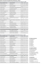 Invasive Neophyten an Fließgewässern