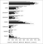 Abb. 3: Anteile der Antworthäufigkeiten auf die geschlossene Frage in Bezug auf eine Abbildung, die einen Park im Stile eines Englischen Gartens darstellt, „Wie würden Sie den oben dargestellten Wald charakterisieren?“. Bis zur drei Antworten waren möglich, Auswertung nach Alterskohorten, n=1546.