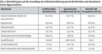 Landwirtschaft und Landschaft im Zeichen des Klimawandels