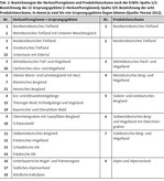 Verwendung gebietseigenen Saatgutes nach § 40 (4) BNatSchG