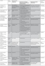 Tyrphobionte Schmetterlingsarten nährstoffarmer Moore
