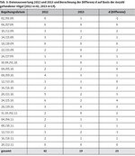 Wirksamkeit von Vogelschutzmarkierungen an einer 380-kV-Freileitung im Nationalpark Unteres Odertal