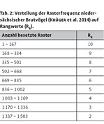 Bewertung von Vogelbrutgebieten