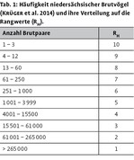 Bewertung von Vogelbrutgebieten