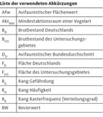 Bewertung von Vogelbrutgebieten