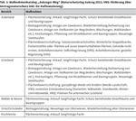 Praxiserprobung eines neuen Bewertungsverfahrens für Biodiversitätsleistungen landwirtschaftlicher Betriebe