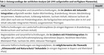 Berücksichtigung des Klimawandels in der Landschaftsrahmenplanung