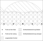 Abb. 3: Untersuchungsradien und auszuwertender Korridor.