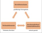 Abb. 1: Bausteine des Biotopverbund-Konzepts nach aktuellem Verständnis. Alle drei Elemente sind gleichermaßen bedeutsam. Components of the concept of ecological networks according to current understanding. All three elements have the same importance.