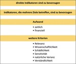 Abb. 2: Um für ein Monitoringprogramm geeignete Parameter zu finden, muss eine Auswahl anhand vorher festgelegter Kriterien vorgenommen werden (nach Woolsey et al. 2005). Erläuterung im Text.<br/ >
The parameters suitable for the monitoring programme have to be selected using predefined criteria (according to Woolsey et al. 2005), further explanations in the text.