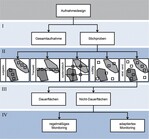 Abb. 5: Hierarchische Abwägung eines Aufnahmedesigns für die Vegetation und die abiotischen Parameter. Erläuterung im Text.<br/ >
Systematic consideration of the mapping design for vegetation and abiotic parameters; further explanations in the text.