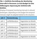 Monitoring für die Ufervegetation bei Flussrevitalisierungen