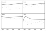 Abb. 2: Ergebnis der Modellkalibrierung der vier Wildgruppen Schwarzwild, Rotwild, Rehwild und Fuchs (basierend auf den Hessischen Jagdstrecken 2002 bis 2010).<br/ >
Results of the model calibration of the four groups of game wild boar, red deer, roe deer, and fox (based on the hunting bag of Hesse in the years 2002 to 2010).