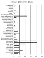 Abb. 3: „Mixed Trophic Impact“-Analyse (MTI) zur Feststellung geeigneter Pflegemaßnahmen für die Schlüsselgruppen Vögel, Fuchs und Käfer Wald.MTI zeigt auf, welche Auswirkungen eine kleine Veränderung der Biomasse (10 %) auf andere Gruppen hat, wobei hier nur die positiven Effekte als nachhaltige Pflegemaßnahmen aufgezeigt werden.<br/ >
Analysis of “Mixed Trophic Impact” (MTI) to identify suited maintenance measures for the keystone groups birds, fox and beetles forest.MTI shows the effects of small changes of biomass (10 %) on other groups; here only the positive effects have been identified as sustainable maintenance measures.