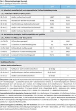 Prädiktive Kartierung und Analyse