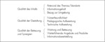 Abb. 2: Qualitätsdimensionen von Themenwegen. Die Qualitäten von Inhalt, Gestaltung und Betreuung sind die Determinanten für die Gesamtqualität eines Themenweges; Ergebnisse aus der Untersuchung von 160 Themenwegen (eigene Darstellung, Kreimer et al. 2011a).Differing qualities of interpretive trails. The qualities of content, design and maintenance are the determining factors for the overall quality of an interpretive trail; results from surveys of 160 interpretive trails (own illustration, Kreimer et al. 2011a).