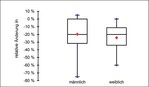 Abb. 5: Geschätzter Wandel in der Zahl der Artenkenner innerhalb von 20 Jahren.Rotes Plus-Zeichen im Boxplot: arithmetischer Mittelwert; Querlinie: Median; Box: mittlere 50 % der Werte.Estimated reduction of the number of species experts within 20 years. Red plus signs in the Boxplot: arithmetic mean; Crossline: median; box: medium 50 % of the values.