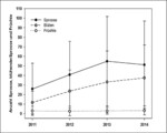 Abb. 3: Entwicklung der Sprosszahlen, der Anzahl blühender Sprosse und der Fruchtzahlen über alle seit 2011 gezählten Bestände (Mittelwerte und Standardabweichung). Development of the numbers of sprouts, of flowering sprouts and of fruits comprising all stands counted since 2011 (mean values and standard deviation).