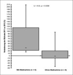 Abb. 7: Veränderung der Blührate ( % der blühenden Sprosse, 2011=100 %) von 2011 auf 2013 an Beständen mit und ohne Maßnahmen. Die Steigerung der Blühraten an Beständen mit Freistellungsmaßnahmen ist signifikant höher als ohne Maßnahme (U-Test, p≤0.05).Change of the flowering rate ( % of flowering sprouts, 2011 = 100 %) between 2011 and 2013, comparing stands with and without measures. The increase of the flowering rates of stands with clearance measures is significantly higher (U test, p ≤ 0.05).