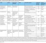 Birding und sein Beitrag zur Regionalökonomie