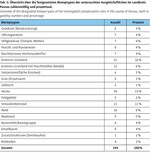 Erfolgskontrolle von Ausgleichsflächen im Rahmen der Bauleitplanung in Bayern