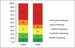 Abb. 4: Gesamtumsetzung der Ausgleichsflächen in Abhängigkeit von der Entfernung zu Siedlungen, aufgeschlüsselt nach siedlungsnah (≤ 500m; n=68) und siedlungsfern (>500m; n=20).Overall implementation of the compensation sites depending on the distance to settlements, itemised into “close to settlements” (≤500 m; n=68) and “distant from settlements” (>500 m; n=20).