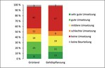 Abb. 3: Gesamtumsetzung der gruppierten Zielbiotope nach „Grünland“ (n=57) und „Gehölzpflanzung“ (n=101).Overall implementation of the target biotopes, classified in “grasslands“ (n=57) and “planting of trees and shrubs” (n=101).