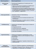Abb. 1: Bewertungsebenen und -kriterien zur Prüfung der fledermauskundlichen Fachgutachten.Evaluation levels and criteria for the analysis of the expert reports on bats.